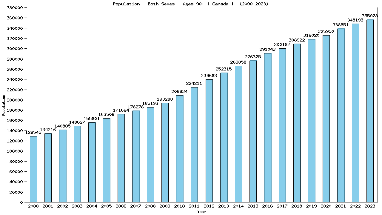 Graph showing Population - Both Sexes - Aged 90+ - [2000-2023] | Canada, Canada